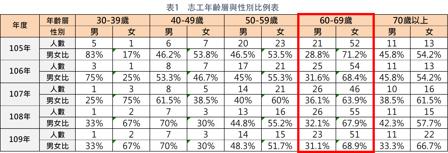 表1　志工年齡層與性別比例表