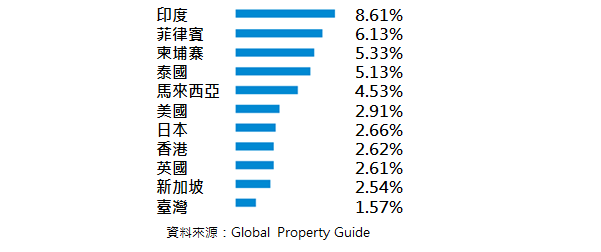圖二：各國租金收益率比較
