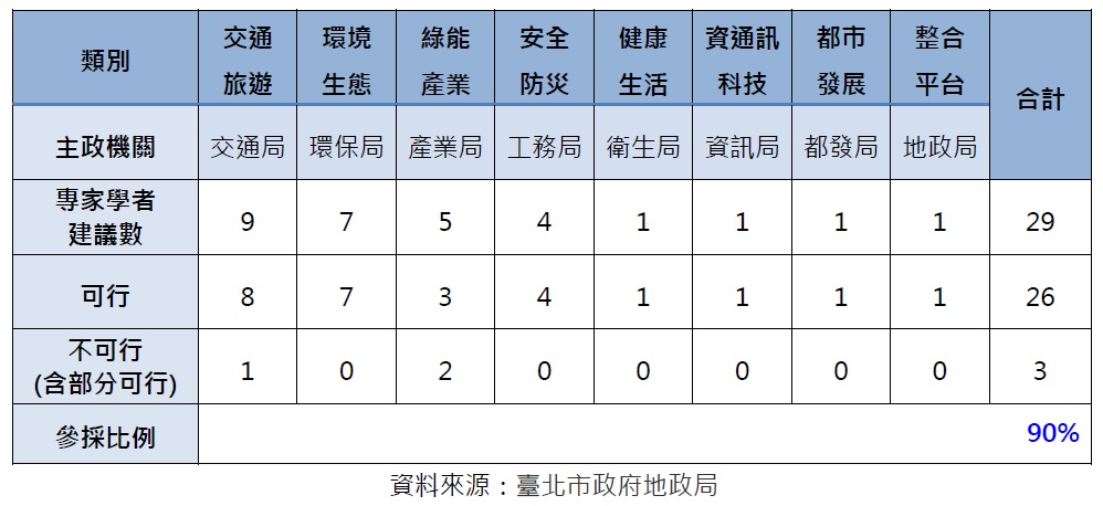 　表1：2016臺北智慧生態社區公益論壇專家學者建議數及參採比例