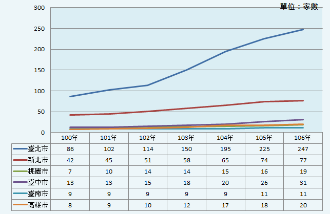 圖一：六都經營海外不動產業者家數變化