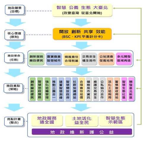 本局2015年施政架構圖