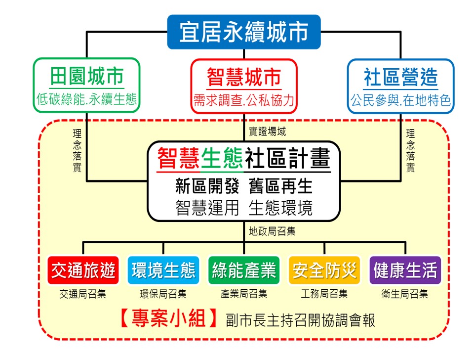 圖2:智慧生態社區推動架構