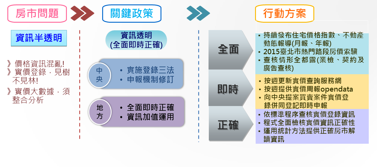 房市資訊高透明行動方案