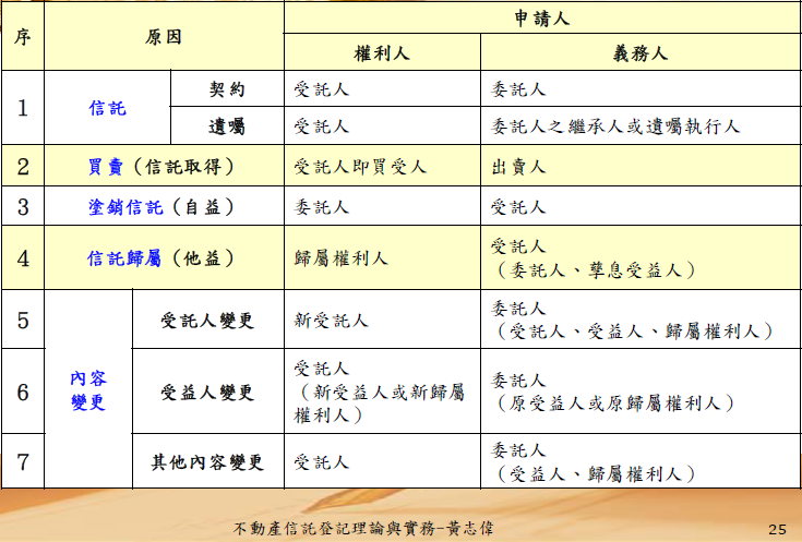 表1：不動產信託登記申請人表解