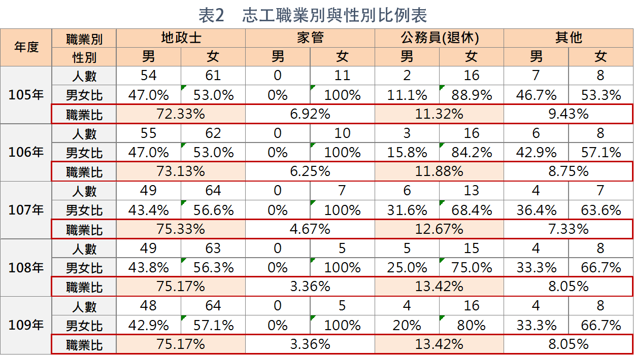 表2　志工職業別與性別比例表