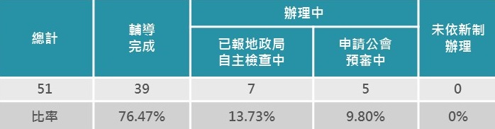 表1:臺北市預售屋管理新制執行情形表