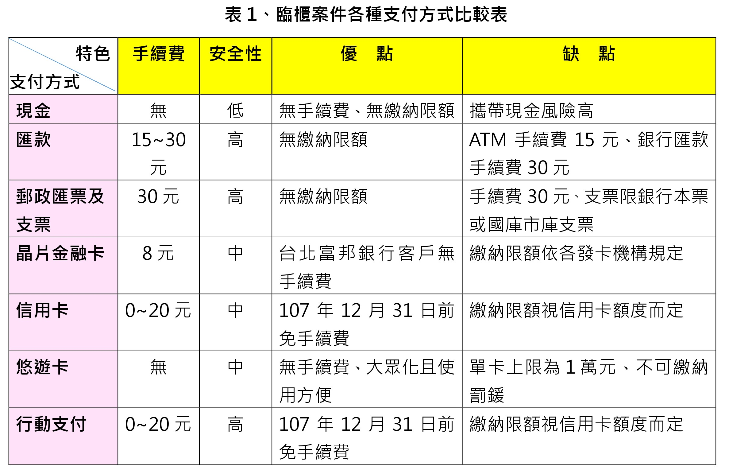 臨櫃案件各種支付方式比較表