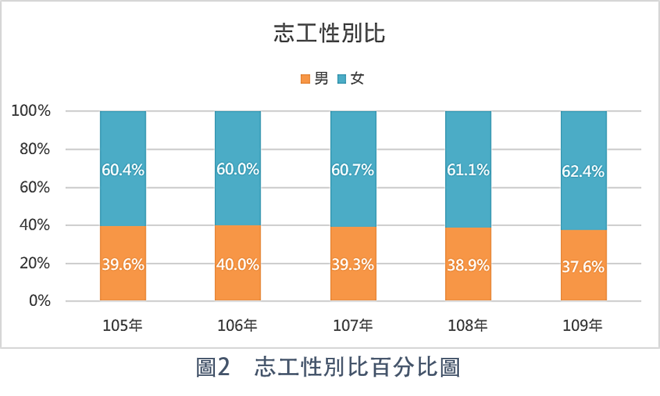 圖2　志工性別比百分比圖