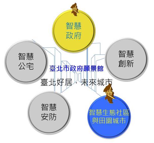 圖1:臺北市政府願景館主題