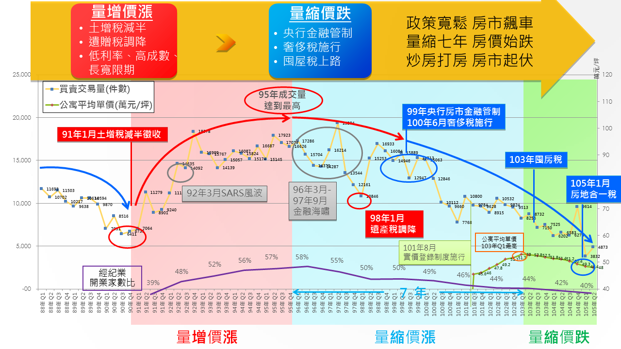 臺北市近年房市交易價量圖